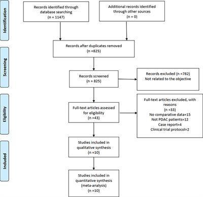 Laparoscopic Pancreaticoduodenectomy Versus Conventional Open Approach for Patients With Pancreatic Duct Adenocarcinoma: An Up-to-Date Systematic Review and Meta-Analysis